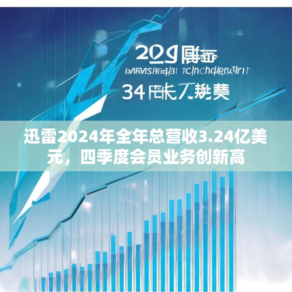 迅雷2024年全年总营收3.24亿美元，四季度会员业务创新高