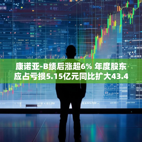 康诺亚-B绩后涨超6% 年度股东应占亏损5.15亿元同比扩大43.4%