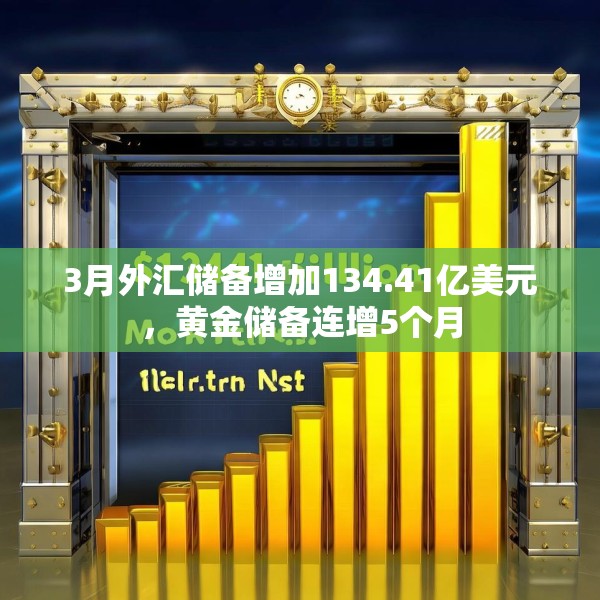 3月外汇储备增加134.41亿美元，黄金储备连增5个月