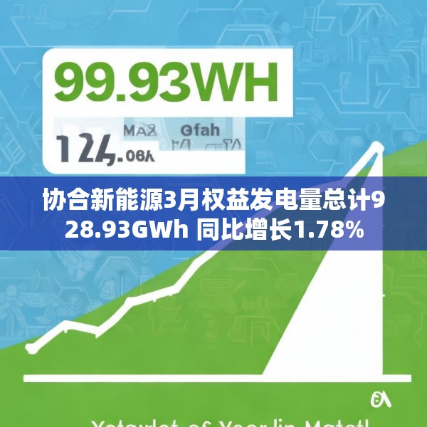 协合新能源3月权益发电量总计928.93GWh 同比增长1.78%