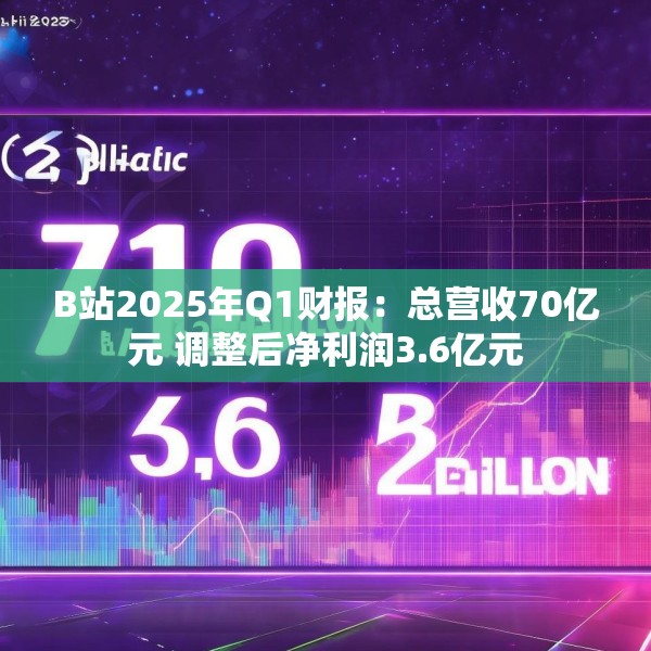 B站2025年Q1财报：总营收70亿元 调整后净利润3.6亿元