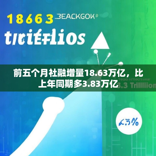 前五个月社融增量18.63万亿，比上年同期多3.83万亿