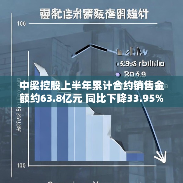 中梁控股上半年累计合约销售金额约63.8亿元 同比下降33.95%